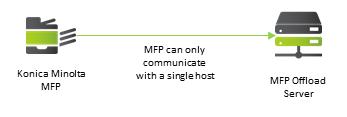 MFP Failover: Dispatcher Phoenix uses IP addresses/host names to register and keep track of MFPs.