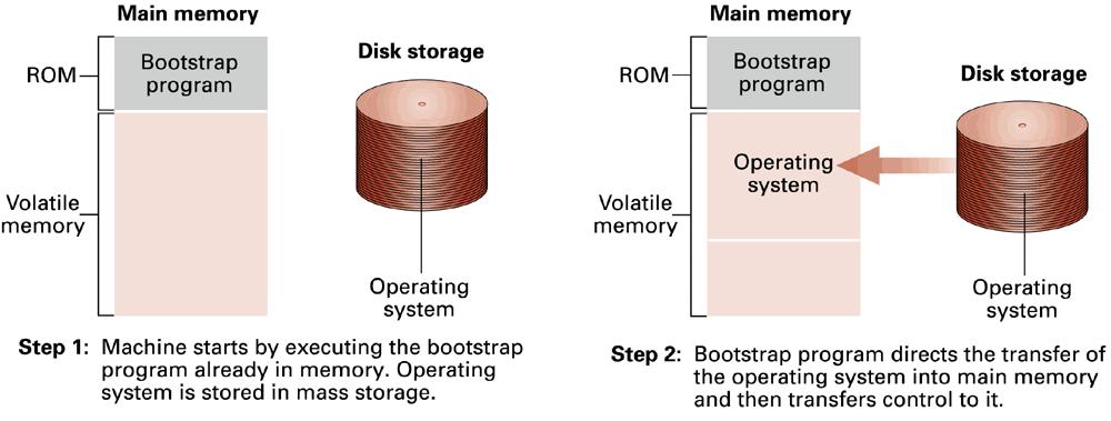 Getting it Started (bootstrapping) Bootstrap: program in read only memory (ROM) Run by the CPU when power is turned on Basic Input Output System Transfers operating system from mass storage to main