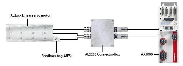 Technical description 5.4 Selection criteria The connector boxes are designed for operation with Beckhoff linear motors and Beckhoff servo drives.