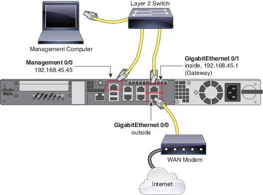 Complete the Initial Configuration Cabling for ASA 5512-X, 5515-X, 5525-X, 5545-X, and 5555-X Attach GigabitEthernet 0/0 to the ISP/WAN modem or other outside device.