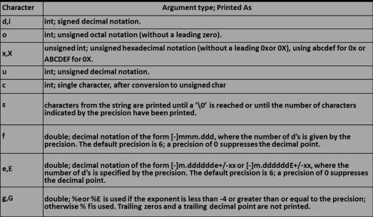 int main (void) int i = 65; printf ("i output with putchar = "); putchar (i); printf ("\n"); printf ("i = %i\n", i); scanf ("%d", &x); /* why need &?