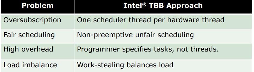 Task Scheduler Task scheduler is the engine driving Intel Threading Building Blocks Manages thread pool, hiding complexity of native thread management Maps logical tasks to