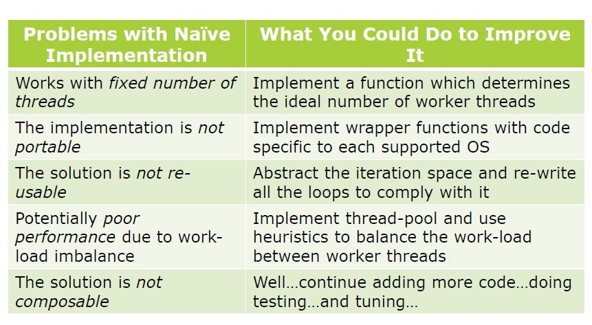 Ways to Improve Naïve Implementation Programming with OS Threads can get