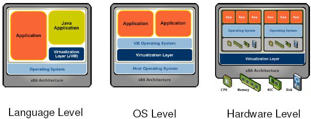 System virtualization alternatives Virtual