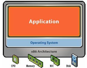OS vs. Physical Machines Physical Hardware Processors, memory, chipset, I/O bus and devices, etc.