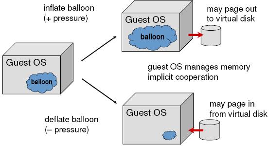 ESX Server- Ballooning 1. A balloon process running inside the GuestOS can communicate with the VMM 2. When VMM wants to reclaims mem.