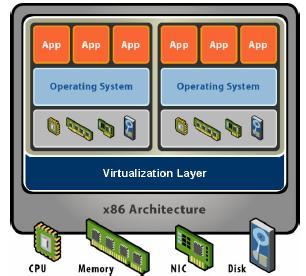 What is a virtual machine? Hardware-Level Abstraction Virtual hardware: processors, memory, chipset, I/O devices, etc.