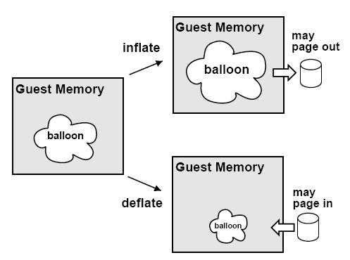 Advanced Topics: Memory Ballooning Inflating a balloon When the server wants to reclaim memory Increase memory pressure in the guest OS, reclaim space to satisfy the