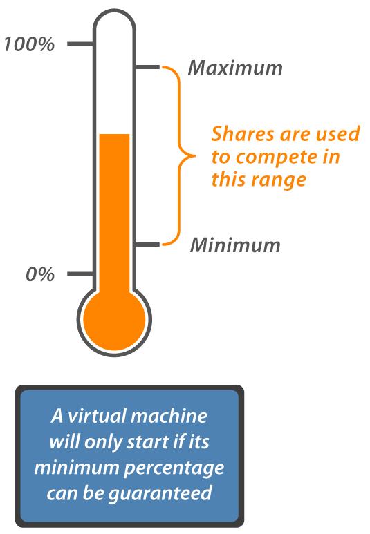 CPU Resource Settings: Percentages and Shares Minimum absolute percentage A percentage of a physical CPU reserved for this virtual machine The VMM chooses which CPU Maximum absolute percentage A cap