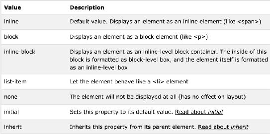 CSS: DISPLAY AND POSITION These are the most important attributes in CSS. FYI: It is a nightmare to deal with. Go through this tutorial : http://www.w3schools.com/css/ css_positioning.
