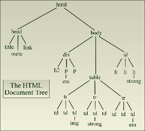 A STATIC WEB PAGE HTML web page is a document, orgnizied in a tree structure, according to the Document Object Model (DOM).