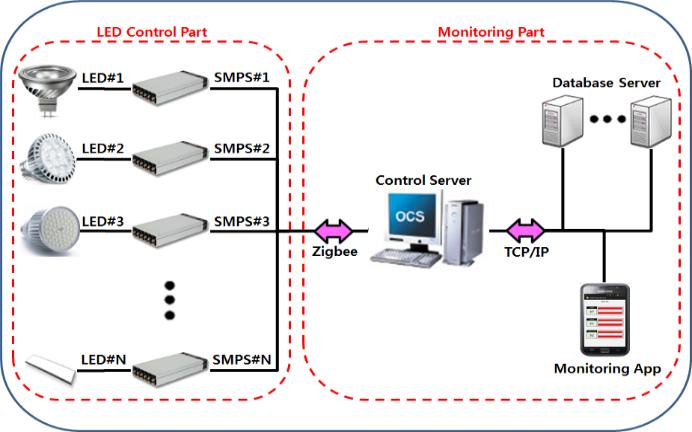 This paper proposes a M2M network-based smart SMPS. The proposed system makes power supply stable and efficient by providing the function of output current control and M2M network-based monitoring.