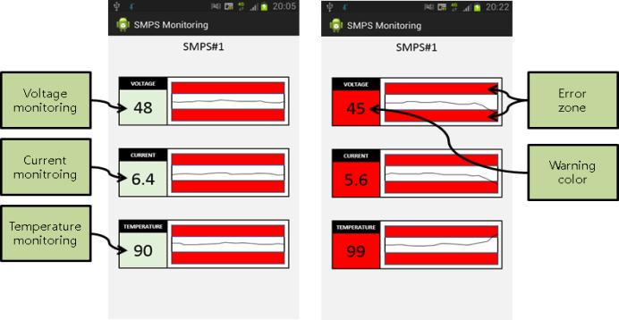 SMPSs, through which the state of the volt, current, temperature and cooling fan was monitored. Figure 3 shows the SMPS monitoring screen of the smart phone environment.