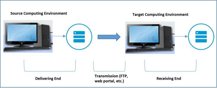 Figure 1. Data Transfer Process. TIPS AND FIXES In this section, we briefly review the techniques that convert source data to its target environment.