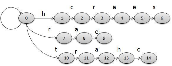 Commentz-Walter algorithm is the combination of the Boyer- Moore technique with the Aho-Corasick algorithm,so this algorithm provide more accuracy and efficiency in string transformation.