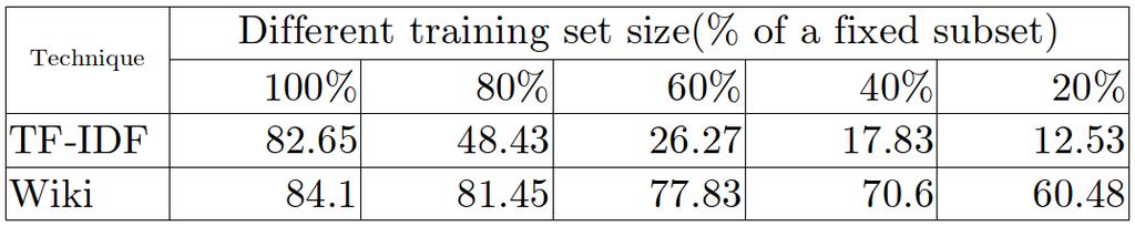 Evaluation Results Success rate for different training set sizes