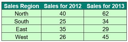 Excel 2016 Advanced Page 81 The data will be displayed within the Word document. Switch back to Excel and change some of the sales values.