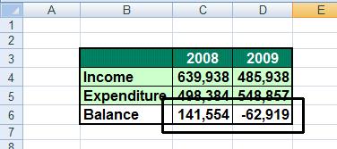 Excel 2010 Advanced Page 218 Select the range C6:D6, which contains the annual balance information.