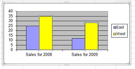 In the example illustrated, we clicked on the sales data for the sales from the West region, (i.e. the yellow column).
