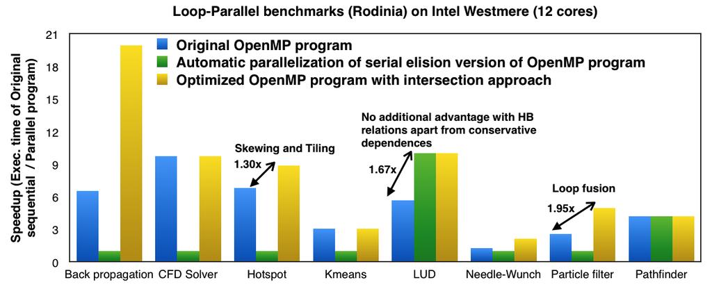 Evaluation RODINIA suite + Intel Westmere