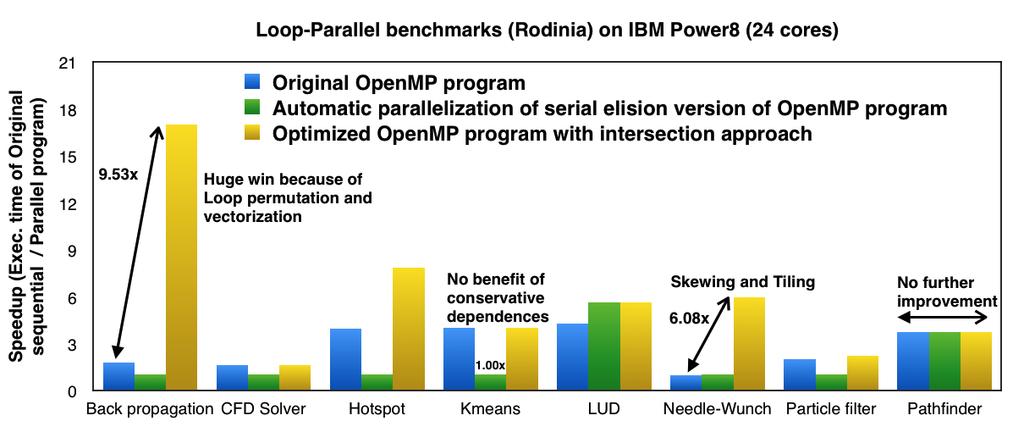 Evaluation RODINIA suite + IBM Power8 (24