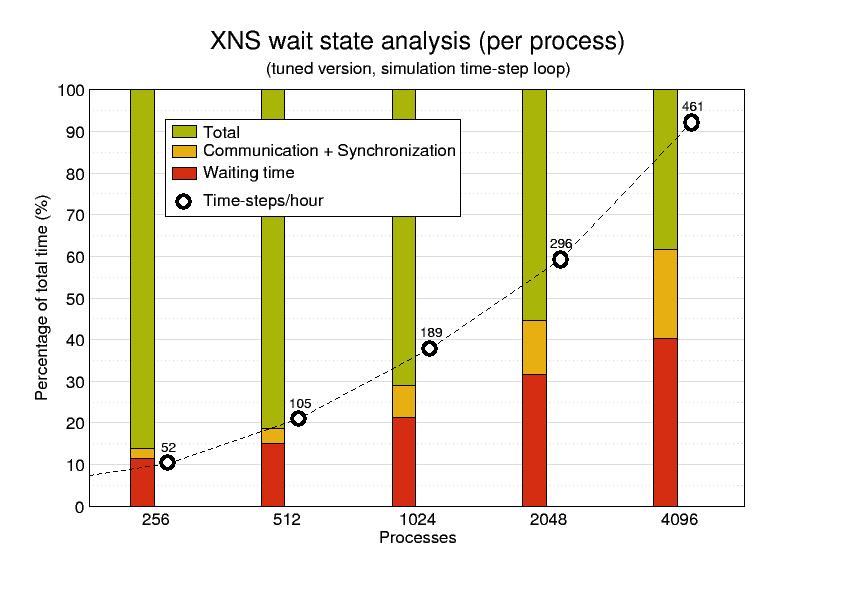 XNS wait-state