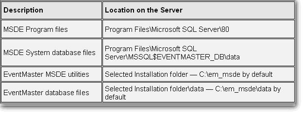 5. Installing MSDE 2000 Database Engine This section explains how to install the MSDE 2000 Database Engine for EventMaster4 PLUS!. If you already have MSDE 2000 installed, you can skip this step.