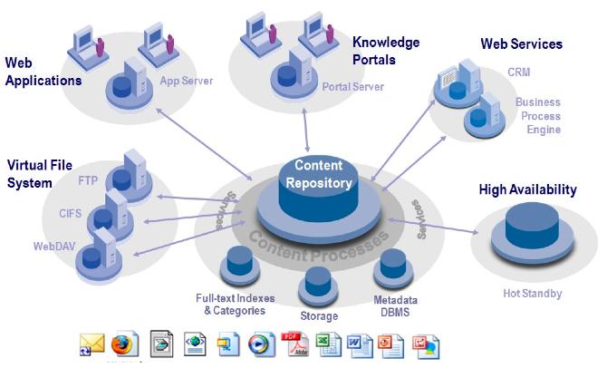 Status: Company Approved Page 6/9 2 Alfresco architecture This section introduces the core components used in Alfresco Content Management System.