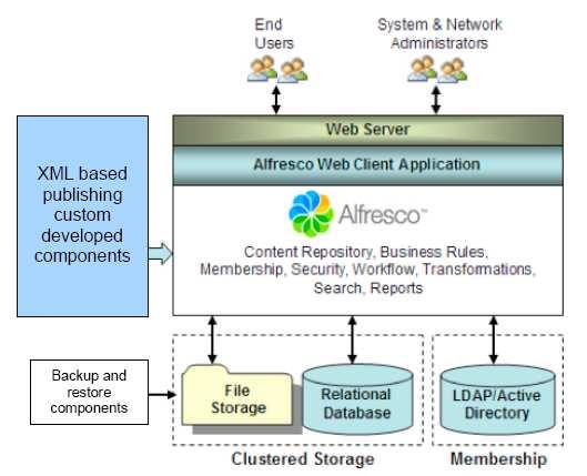 2.4. System architecture Eurostat XML-based publishing solution will be build upon the Alfresco architecture.