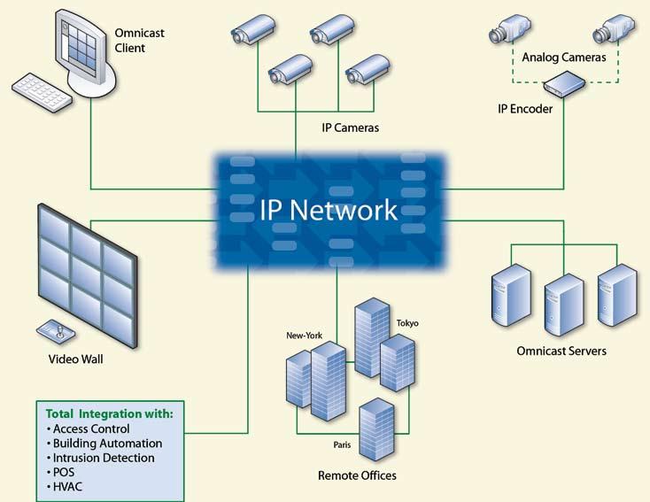 Solution Diagram The IP network is central to