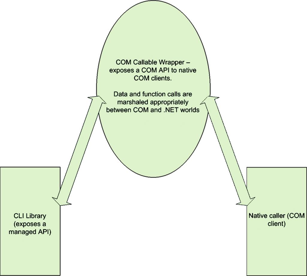 150 CHAPTER 4 Introduction to mixed-mode programming Figure 4.7 Native caller using a CCW to call into a CLI library The managed assembly has to be registered for use by COM clients.