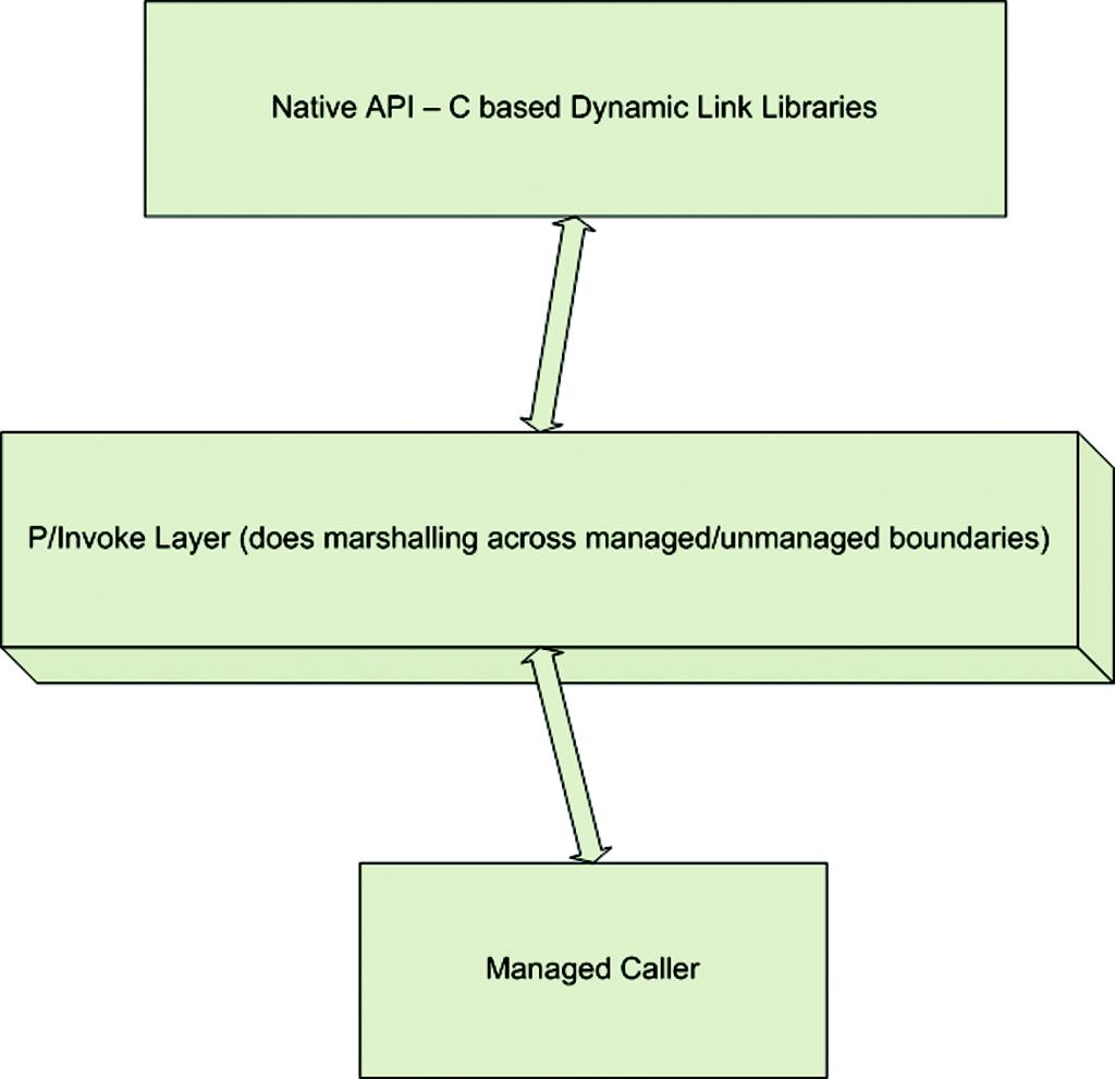 158 CHAPTER 4 Introduction to mixed-mode programming Figure 4.11 The P/Invoke mechanism Listing 4.6 Using P/Invoke to call functions in a native DLL [DllImport("Natlib.