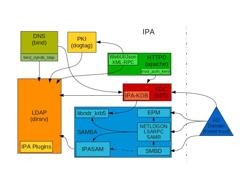 Cross Forest Trusts FreeIPA v3 architecture Full overview