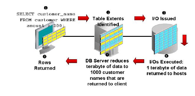 idb:intelligent database protocol [7] SMART SCAN PROCESSING USING EXADATA e.g.: Traditional database I/O and SQL Processing model 1.