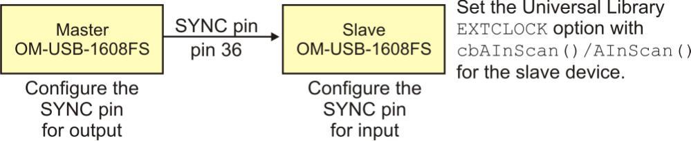 Functional Details o o Double-click on the OM-USB-1608FS that you want to configure as the slave. The Board Configuration dialog displays.