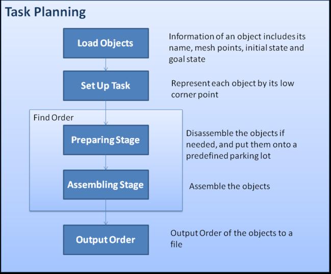Figure 4.3 Flowchart of Task Planner C. Object Planning The object planner computes path from initial location to final location for each object.