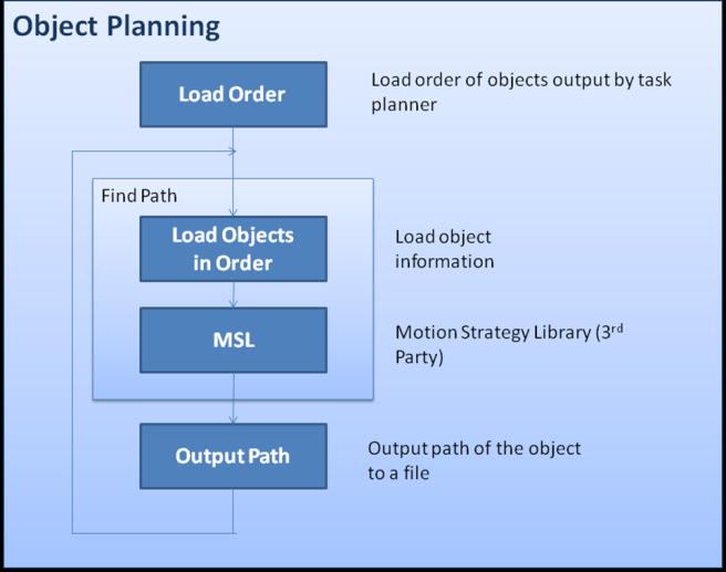 The planner takes the order computed by the task planner, as well as the initial obstacles existed in the environment as its input.