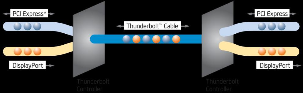Thunderbolt Technology Transformational high-speed, dual-protocol, PC I/O Leading Performance in PC I/O Faster speed