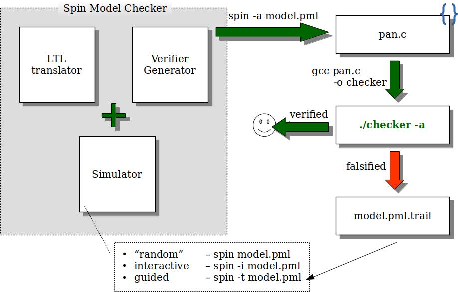 Spin Model Checker: