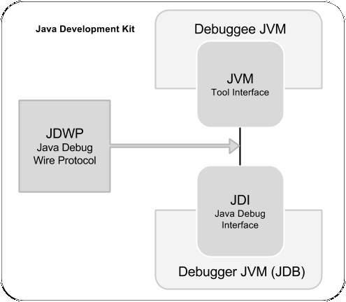 Notepad or VI driven stacktrace This tutorial covers how to use the command-line debugger, jdb. JDB The Java debugger JDB is a tool for Java classes to debug a program in command line.