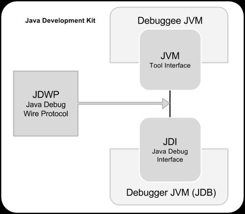 JDB in JDK The following architecture defines the role of JDB in JDK. It contains mainly three units: 1. Java Virtual Machine Tool Interface (JVM TI) 2. Java Debug Wiring Pool (JDWP) 3.