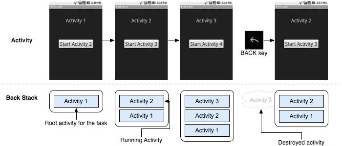 The activity stack It s similar to the function