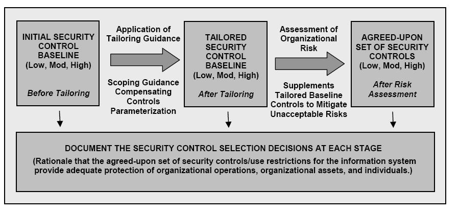 Security Control Selection