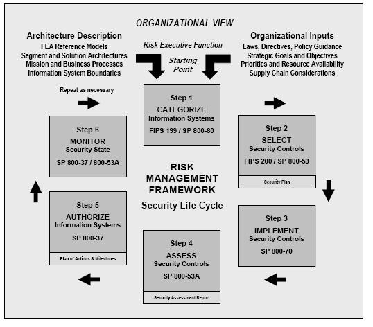 Risk Management Framework The RMF brings together other NIST documents for effective RM NIST RMF is considerably