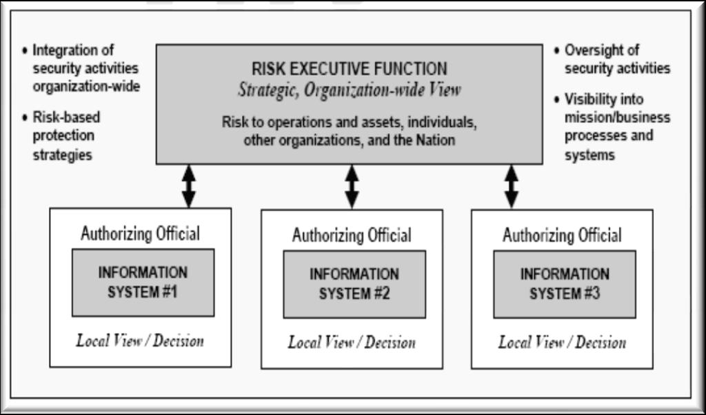 Risk Executive Function The intent of risk executive function is to provide visibility into the decisions of authorizing officials and a holistic view of organizational risk.