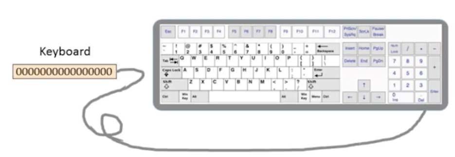 keyboard A 16-bit register is used to keep the key stroke.