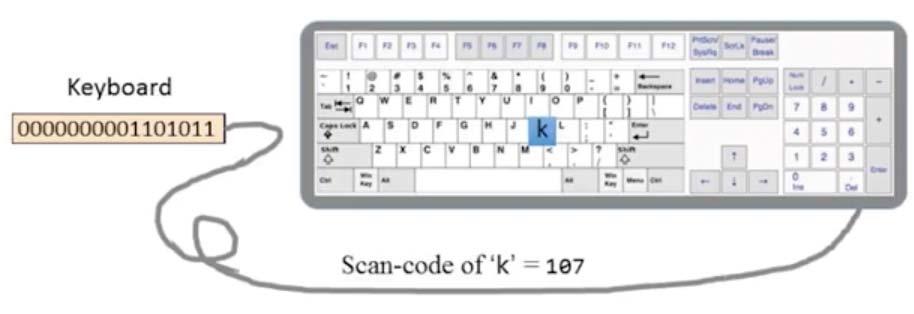Keyboard memory map To check which key is currently pressed: Probe the content of the Keyboard chip In the Hack computer, probe the content of RAM[24576] If the