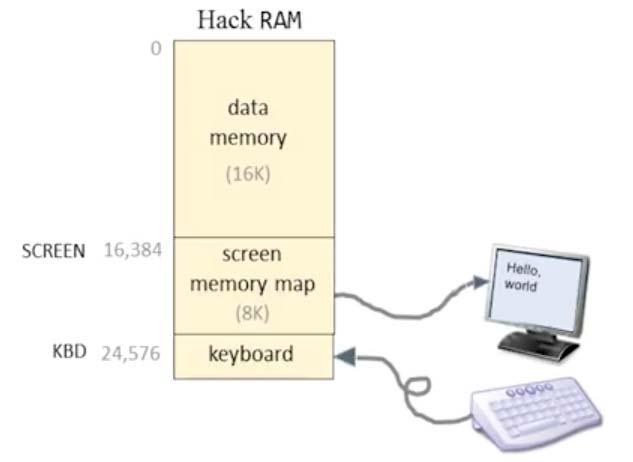 Assembly programming with I/O Hack language convention: SCREEN: base address of the screen memory map, 16,384.