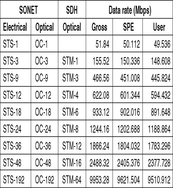 SONET/SDH rates (number is the multiplier) Example: STS-48 frame has 48 x 90 columns in 125 µs STS-1: 90 columns by 9 rows in 125µs 19 Tanenbaum Optical transport networks (OTN) G.