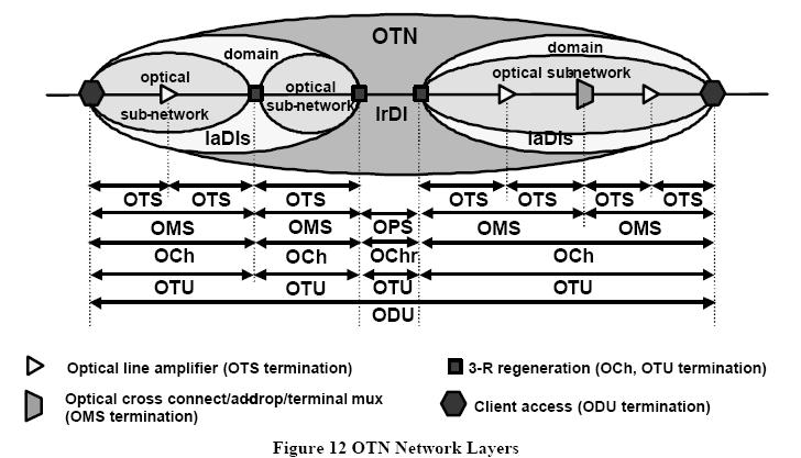 Layers within an OTN 21 Courtesy: T.
